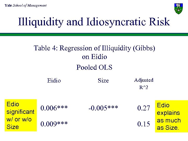 Yale School of Management Illiquidity and Idiosyncratic Risk Table 4: Regression of Illiquidity (Gibbs)