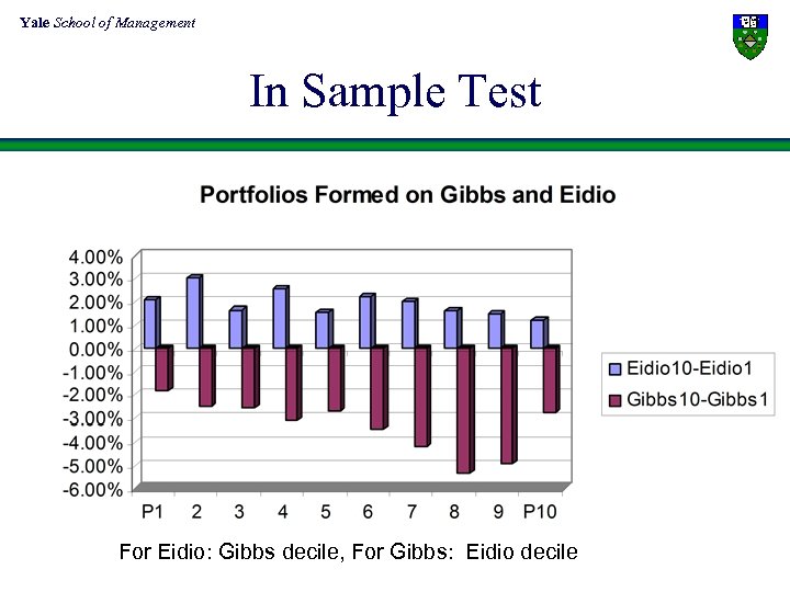 Yale School of Management In Sample Test For Eidio: Gibbs decile, For Gibbs: Eidio