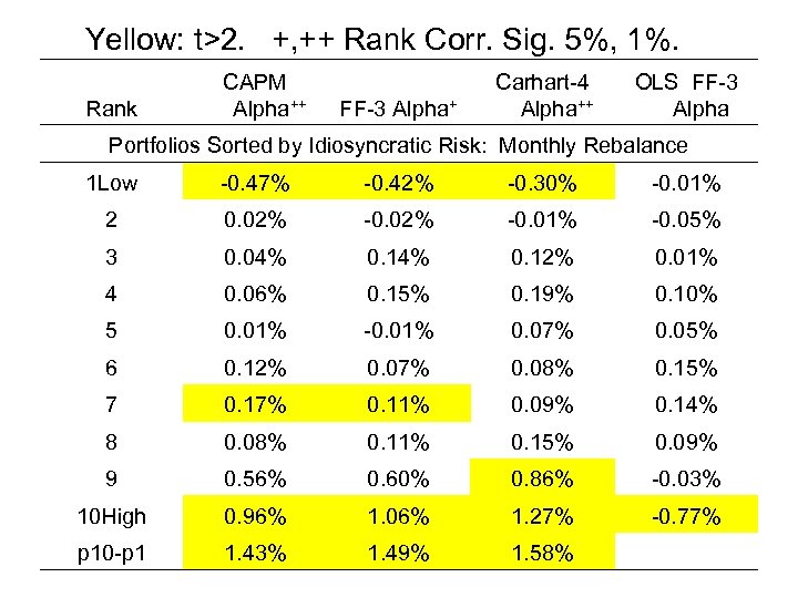 Yellow: t>2. +, ++ Rank Corr. Sig. 5%, 1%. Rank CAPM Alpha++ FF-3 Alpha+