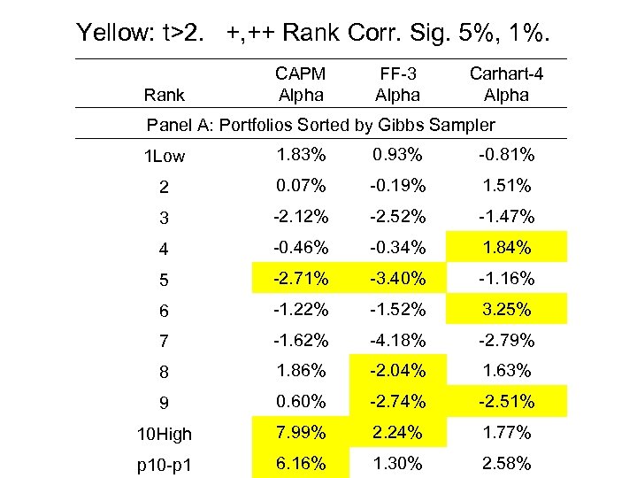 Yellow: t>2. +, ++ Rank Corr. Sig. 5%, 1%. Rank CAPM Alpha FF-3 Alpha