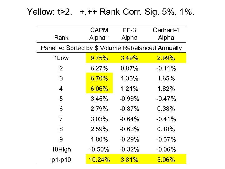 Yellow: t>2. +, ++ Rank Corr. Sig. 5%, 1%. Rank CAPM Alpha- - FF-3
