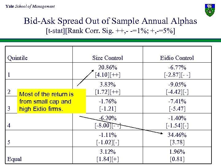 Yale School of Management Bid-Ask Spread Out of Sample Annual Alphas [t-stat][Rank Corr. Sig.