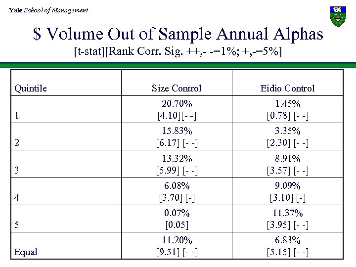 Yale School of Management $ Volume Out of Sample Annual Alphas [t-stat][Rank Corr. Sig.