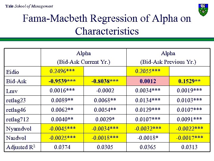 Yale School of Management Fama-Macbeth Regression of Alpha on Characteristics Alpha (Bid-Ask Current Yr.