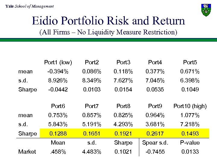 Yale School of Management Eidio Portfolio Risk and Return (All Firms – No Liquidity