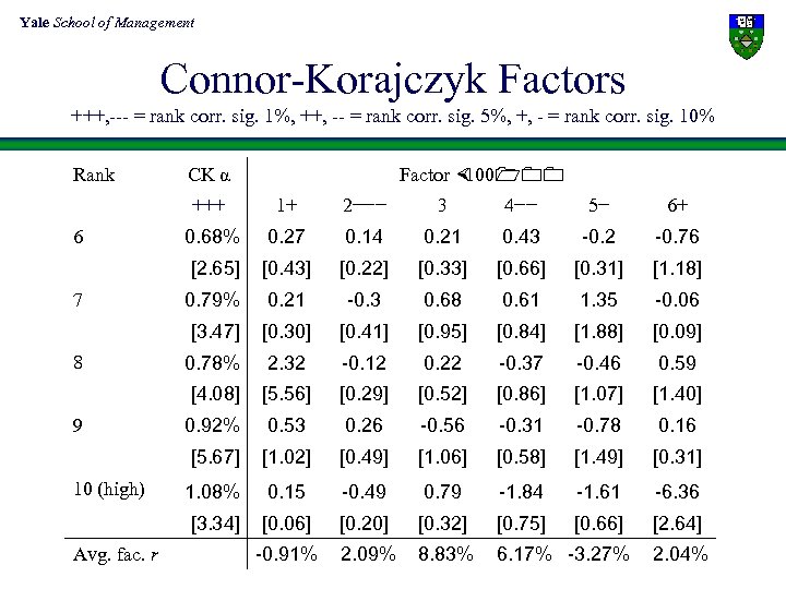 Yale School of Management Connor-Korajczyk Factors +++, --- = rank corr. sig. 1%, ++,