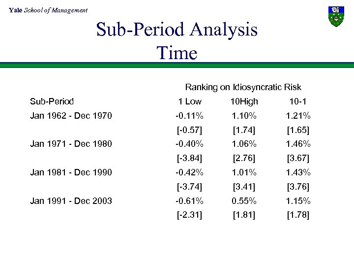 Yale School of Management Sub-Period Analysis Time Ranking on Idiosyncratic Risk Sub-Period 1 Low