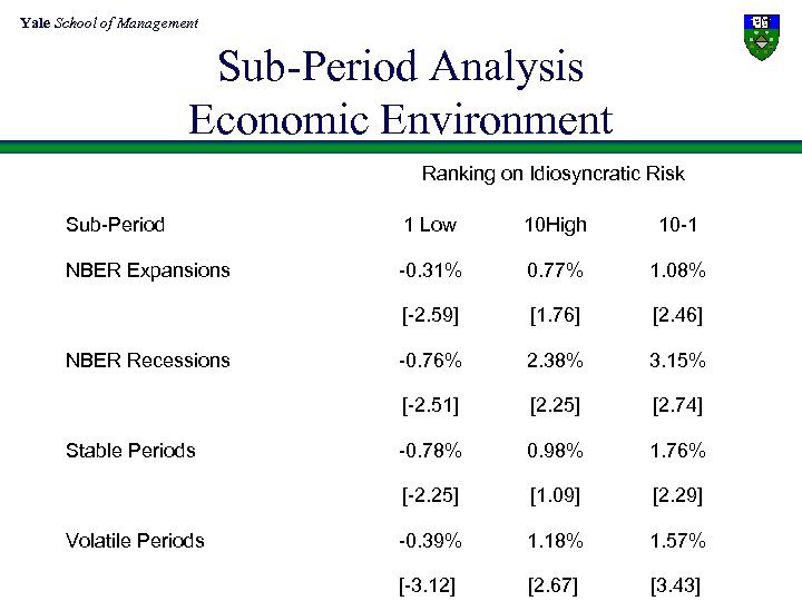 Yale School of Management Sub-Period Analysis Economic Environment Ranking on Idiosyncratic Risk Sub-Period 1