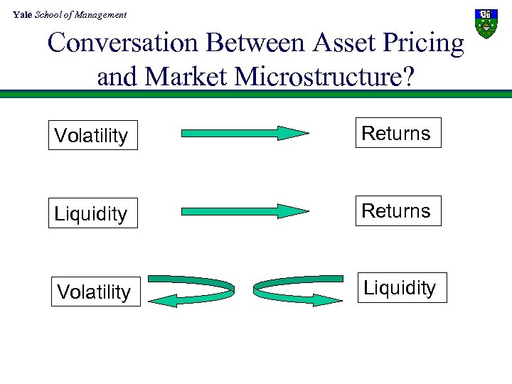 Yale School of Management Conversation Between Asset Pricing and Market Microstructure? Volatility Returns Liquidity