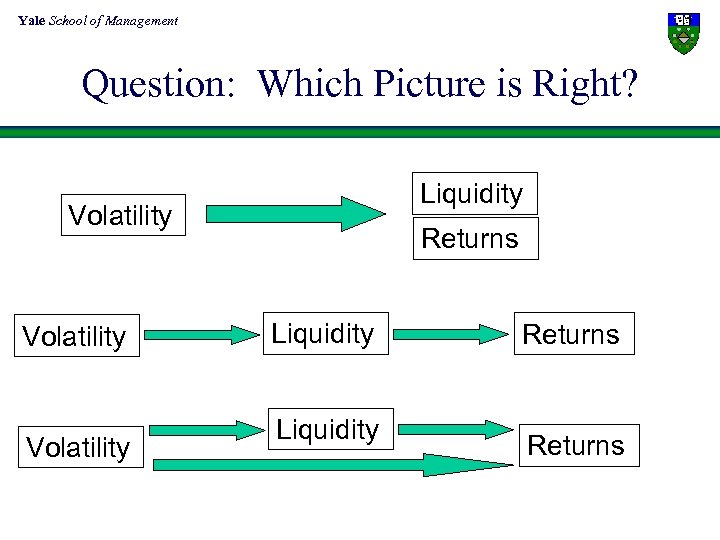 Yale School of Management Question: Which Picture is Right? Liquidity Volatility Returns Liquidity Returns