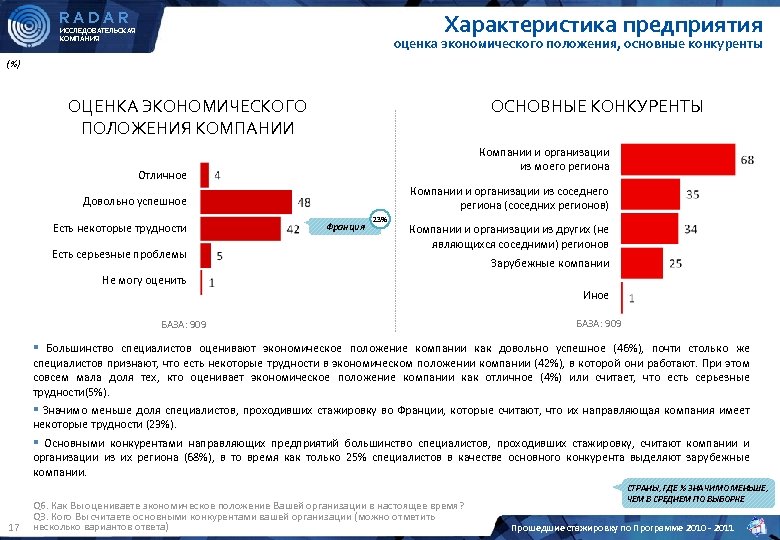 RADAR Характеристика предприятия ИССЛЕДОВАТЕЛЬСКАЯ КОМПАНИЯ оценка экономического положения, основные конкуренты (%) ОЦЕНКА ЭКОНОМИЧЕСКОГО ПОЛОЖЕНИЯ