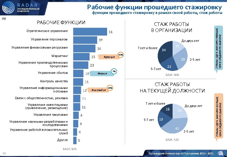 RADAR Рабочие функции прошедшего стажировку ИССЛЕДОВАТЕЛЬСКАЯ КОМПАНИЯ СТАЖ РАБОТЫ В ОРГАНИЗАЦИИ Стратегическое управление Управление