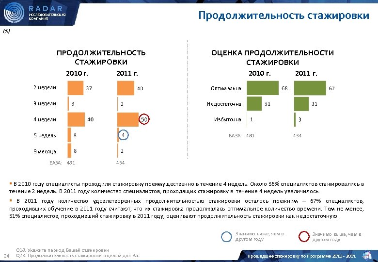 RADAR Продолжительность стажировки ИССЛЕДОВАТЕЛЬСКАЯ КОМПАНИЯ (%) ПРОДОЛЖИТЕЛЬНОСТЬ СТАЖИРОВКИ 2010 г. 2011 г. ОЦЕНКА ПРОДОЛЖИТЕЛЬНОСТИ