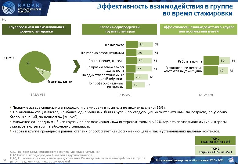 Эффективность взаимодействия в группе во время стажировки RADAR ИССЛЕДОВАТЕЛЬСКАЯ КОМПАНИЯ (%) Групповая или индивидуальная