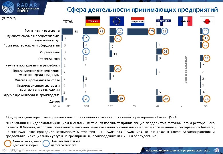 RADAR Сфера деятельности принимающих предприятий ИССЛЕДОВАТЕЛЬСКАЯ КОМПАНИЯ (%, ТОП-10) TOTAL Гостиницы и рестораны 100