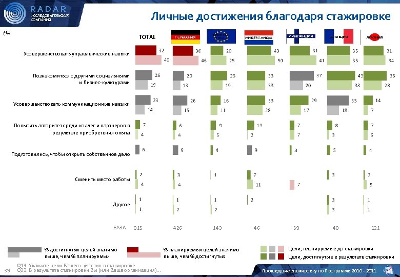 RADAR Личные достижения благодаря стажировке ИССЛЕДОВАТЕЛЬСКАЯ КОМПАНИЯ (%) TOTAL Усовершенствовать управленческие навыки Познакомиться с