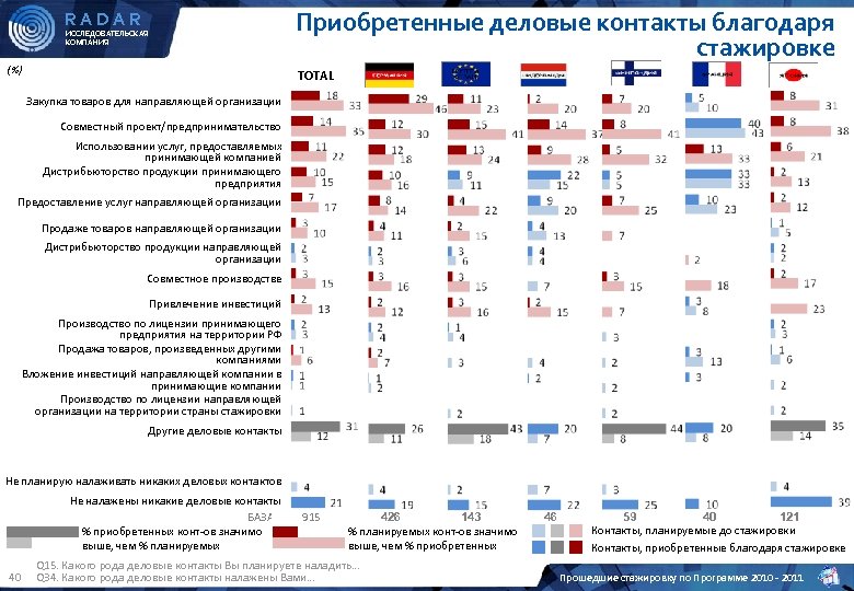 Приобретенные деловые контакты благодаря стажировке RADAR ИССЛЕДОВАТЕЛЬСКАЯ КОМПАНИЯ (%) TOTAL Закупка товаров для направляющей