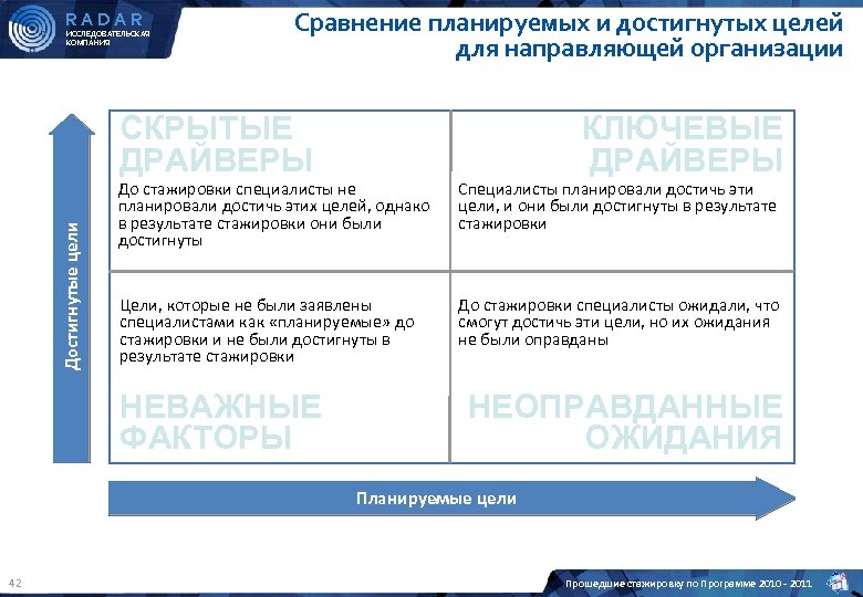 RADAR ИССЛЕДОВАТЕЛЬСКАЯ КОМПАНИЯ Сравнение планируемых и достигнутых целей для направляющей организации Достигнутые цели СКРЫТЫЕ