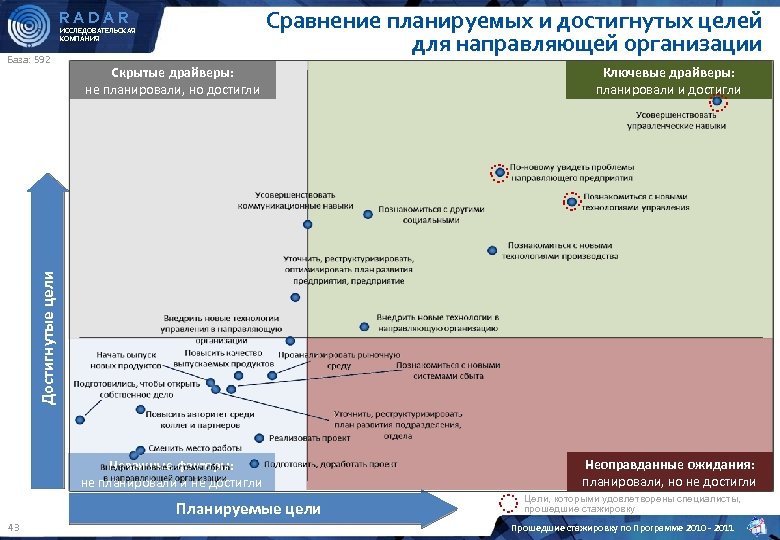 Сравнение планируемых и достигнутых целей для направляющей организации RADAR ИССЛЕДОВАТЕЛЬСКАЯ КОМПАНИЯ База: 592 Ключевые