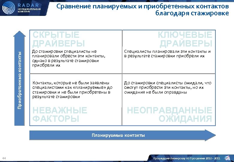 RADAR ИССЛЕДОВАТЕЛЬСКАЯ КОМПАНИЯ Сравнение планируемых и приобретенных контактов благодаря стажировке Приобретенные контакты СКРЫТЫЕ ДРАЙВЕРЫ