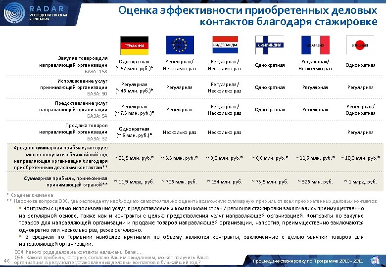 RADAR ИССЛЕДОВАТЕЛЬСКАЯ КОМПАНИЯ Оценка эффективности приобретенных деловых контактов благодаря стажировке Закупка товаров для направляющей