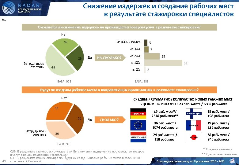 Снижение издержек и создание рабочих мест в результате стажировки специалистов RADAR ИССЛЕДОВАТЕЛЬСКАЯ КОМПАНИЯ (%)