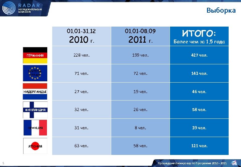 RADAR Выборка ИССЛЕДОВАТЕЛЬСКАЯ КОМПАНИЯ 01. 01 -31. 12 2010 г. 01. 01 -08. 09