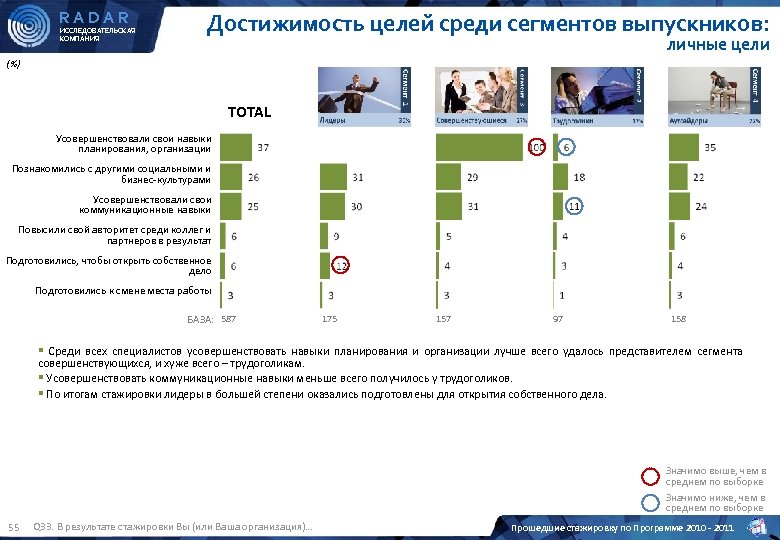 RADAR ИССЛЕДОВАТЕЛЬСКАЯ КОМПАНИЯ Достижимость целей среди сегментов выпускников: личные цели (%) TOTAL Усовершенствовали свои