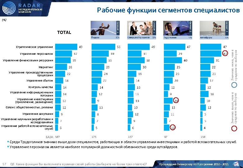 RADAR Рабочие функции сегментов специалистов ИССЛЕДОВАТЕЛЬСКАЯ КОМПАНИЯ (%) TOTAL Значимо ниже, чем в среднем