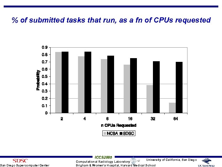 % of submitted tasks that run, as a fn of CPUs requested San Diego