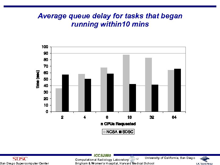 Average queue delay for tasks that began running within 10 mins San Diego Supercomputer