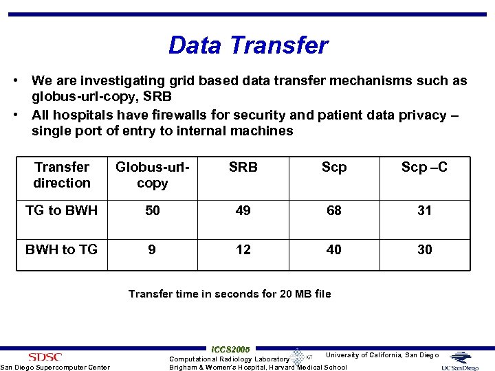 Data Transfer • We are investigating grid based data transfer mechanisms such as globus-url-copy,