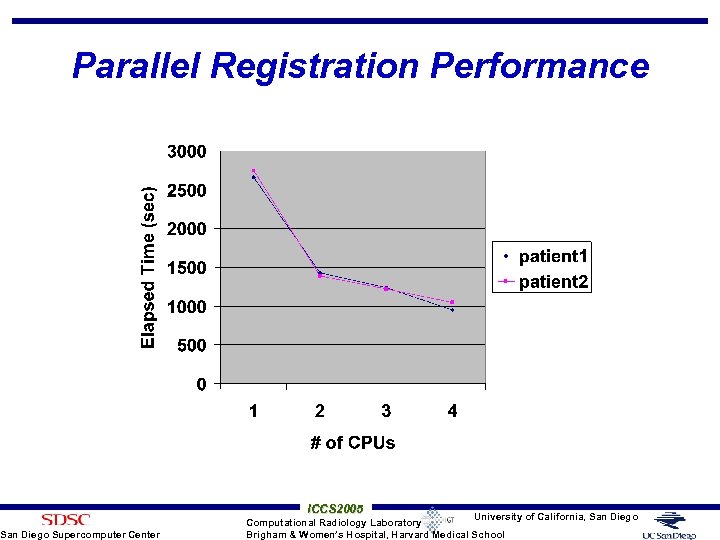 Parallel Registration Performance San Diego Supercomputer Center ICCS 2005 University of California, San Diego