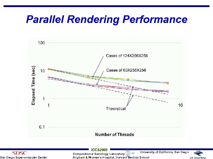 Parallel Rendering Performance San Diego Supercomputer Center ICCS 2005 University of California, San Diego