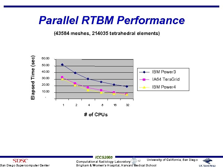 Parallel RTBM Performance Elapsed Time (sec) (43584 meshes, 214035 tetrahedral elements) 60. 00 50.