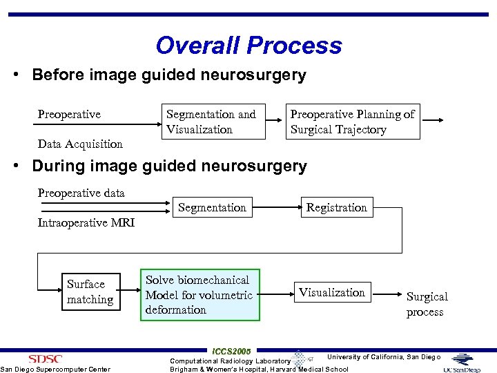 Overall Process • Before image guided neurosurgery Preoperative Segmentation and Visualization Preoperative Planning of