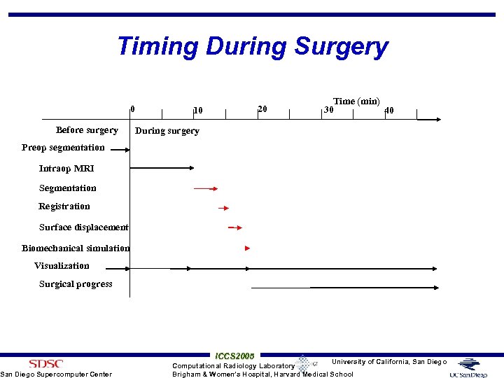 Timing During Surgery 0 Before surgery 20 10 Time (min) 30 40 During surgery