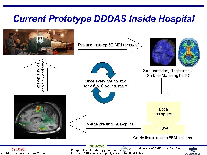 Current Prototype DDDAS Inside Hospital Intra-op surgical decision and steer Pre and Intra-op 3