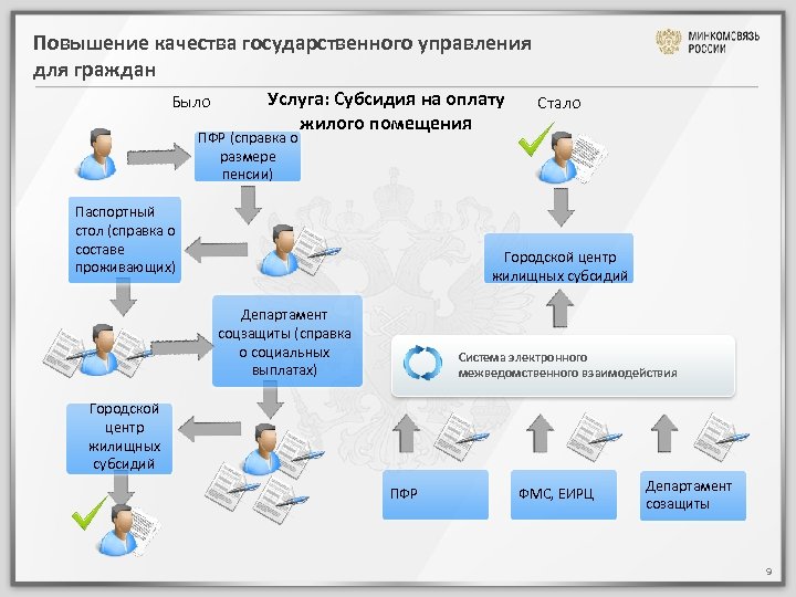 Повышение качества государственного управления для граждан Было Услуга: Субсидия на оплату жилого помещения Стало