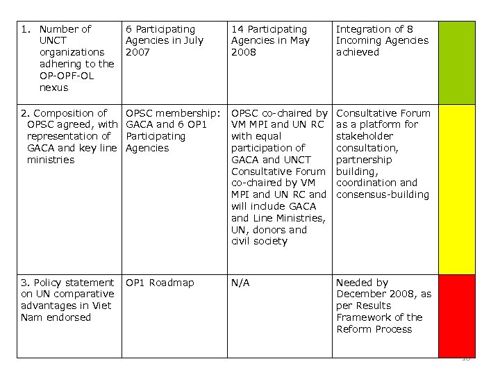 1. Number of UNCT organizations adhering to the OP-OPF-OL nexus 6 Participating Agencies in