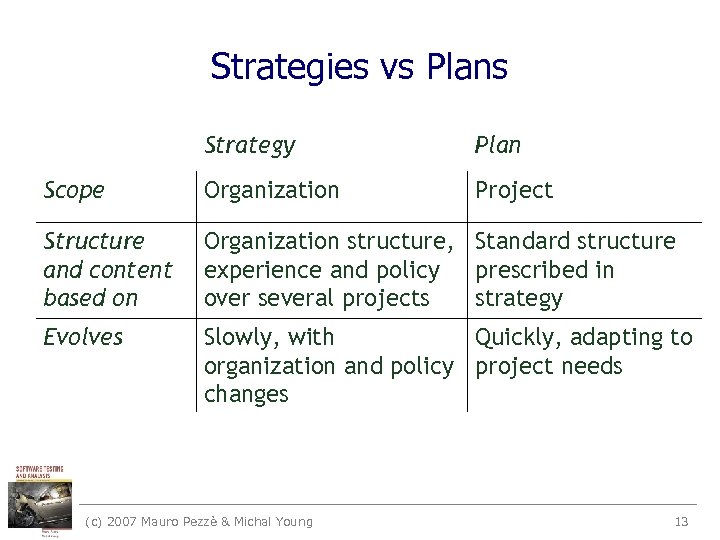 Strategies vs Plans Strategy Plan Scope Organization Project Structure and content based on Organization