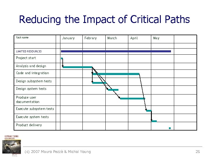 Reducing the Impact of Critical Paths Task name January Febrary March April May LIMITED