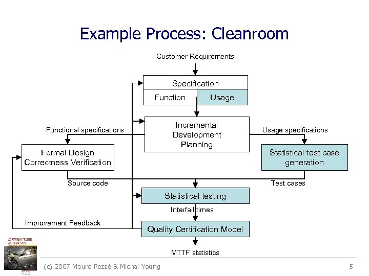 Example Process: Cleanroom Customer Requirements Specification Function Usage Incremental Development Planning Functional specifications Formal