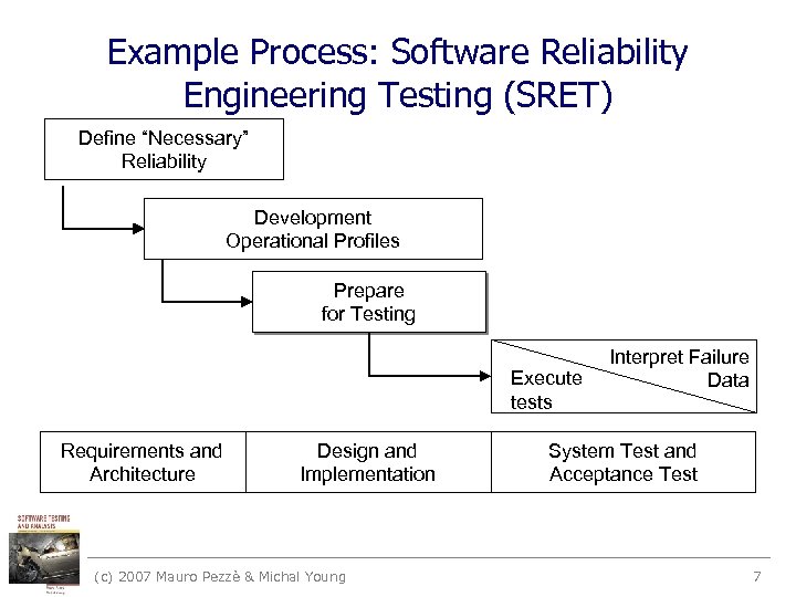 Example Process: Software Reliability Engineering Testing (SRET) Define “Necessary” Reliability Development Operational Profiles Prepare