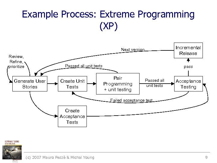 Example Process: Extreme Programming (XP) Incremental Release Next version Review, Refine, prioritize Passed all