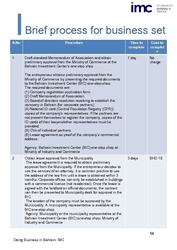 S. No Brief process for business set up Procedure Time to complete Cost to