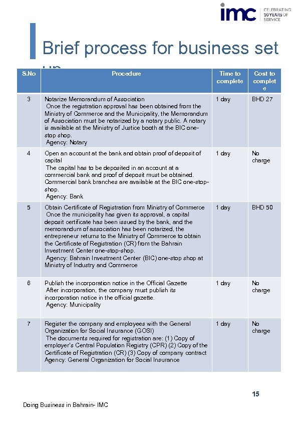 S. No Brief process for business set up Procedure Time to complete Cost to