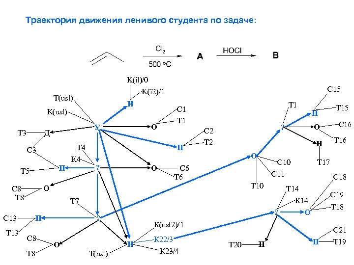 Траектория движения ленивого студента по задаче: K(il)/0 K(i 2)/1 Т(usl) И K(usl) Т 3
