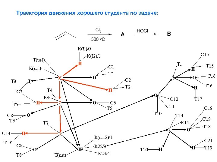 Траектория движения хорошего студента по задаче: K(il)/0 K(i 2)/1 Т(usl) И K(usl) Т 3
