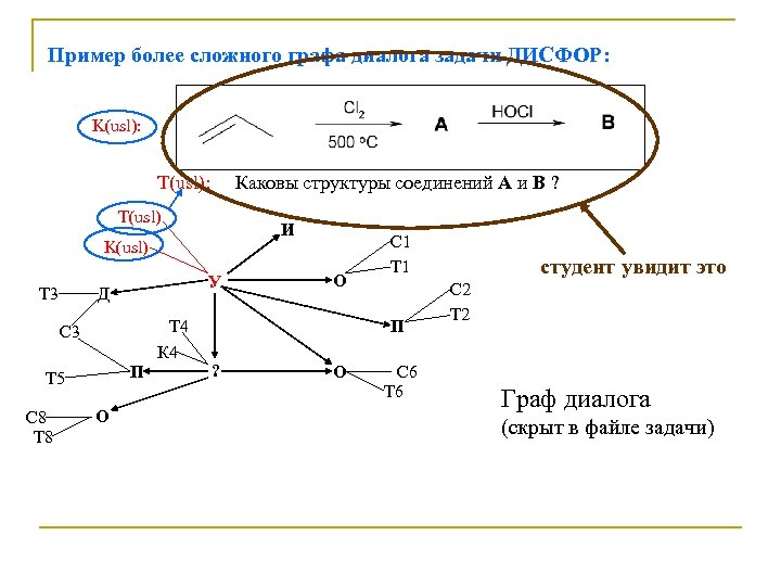 Пример более сложного графа диалога задачи ДИСФОР: K(usl): T(usl): Каковы структуры соединений А и
